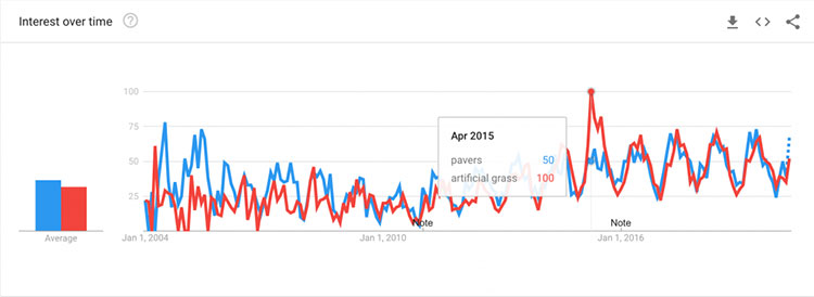 google trend for pavers and artificial grass in orange county ca